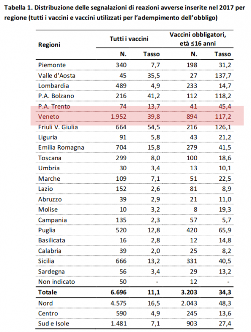 Segnalazioni avverse in Italia divise per regione (fonte:AIFA 2017)
