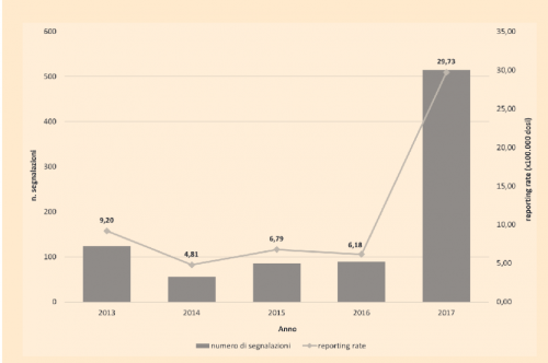 Segnalazioni avverse in Puglia (2013-2017)